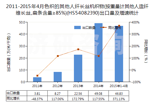 2011-2015年4月色織的其他人纖長(zhǎng)絲機(jī)織物(按重量計(jì)其他人造纖維長(zhǎng)絲,扁條含量≥85%)(HS54082390)出口量及增速統(tǒng)計(jì) 2011-2015年4月色織的其他人纖長(zhǎng)絲機(jī)織物(按重量計(jì)其他人造纖維長(zhǎng)絲,扁條含量≥85%)(HS54082390)出口量及增速統(tǒng)計(jì)
